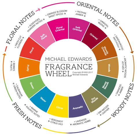 types of smells in perfume